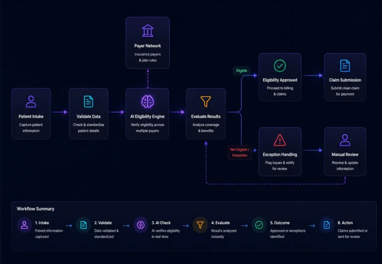 AI-Powered Eligibility Automation