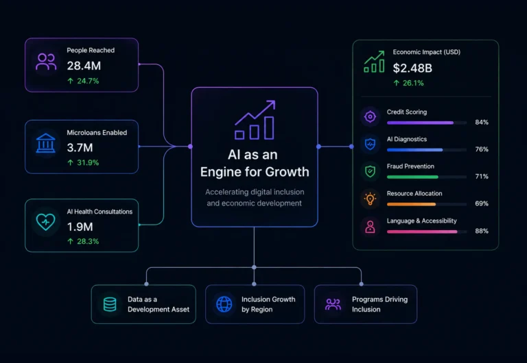 AI as an Engine for Growth