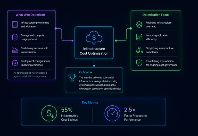 Infrastructure Cost Optimization