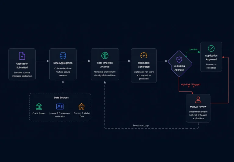 Mortgage Risk Intelligence Platform