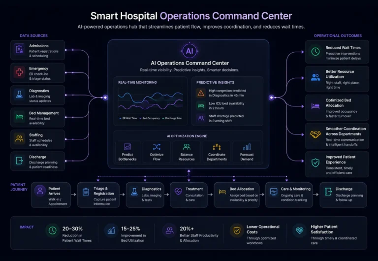Smart Hospital Operations Command Center