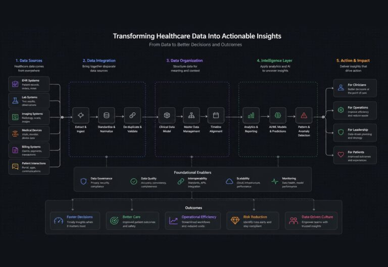 Transforming Healthcare Data Into Actionable Insights