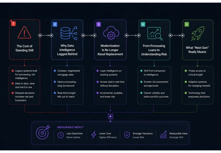 Why Mortgage Technology Is Entering Its Next Generation